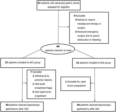 Safety and short-term outcomes of laparoscopic surgery for advanced gastric cancer after neoadjuvant immunotherapy: A retrospective cohort study